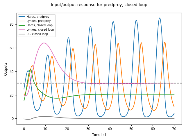 _images/iosys-predprey-closed.png